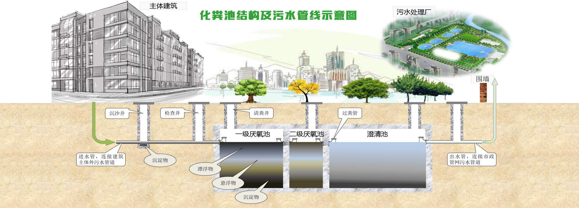 化糞池結(jié)構(gòu)及污水管線示意圖